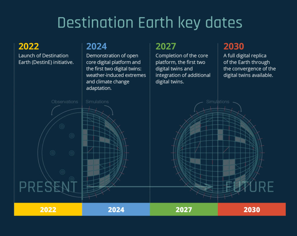 DestinE phases